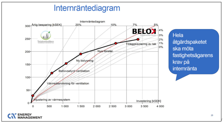 internräntediagram