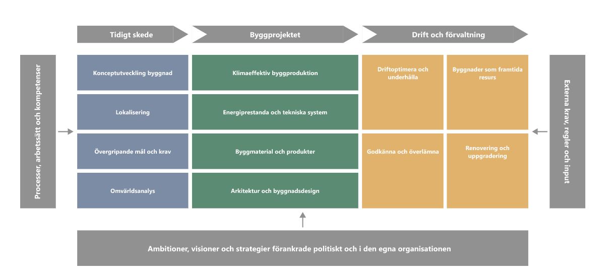 Model for klimavenligt byggeri